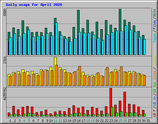 Daily usage for April 2026