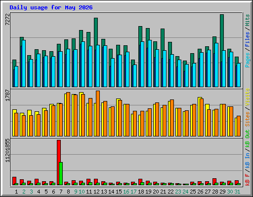 Daily usage for May 2026