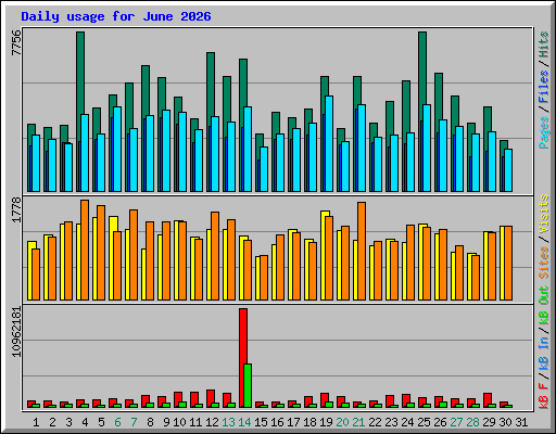 Daily usage for June 2026