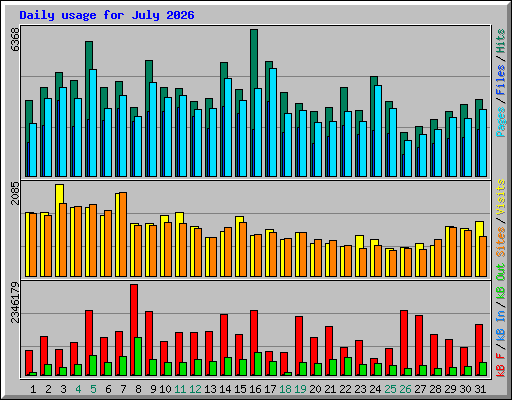 Daily usage for July 2026