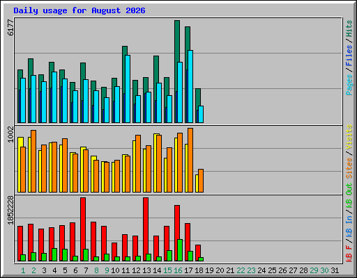 Daily usage for August 2026