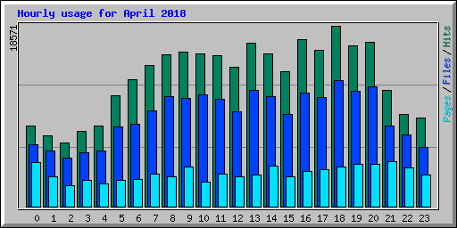 Hourly usage for April 2018