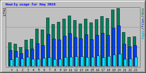 Hourly usage for May 2018