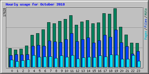 Hourly usage for October 2018