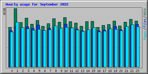 Hourly usage for September 2022