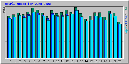 Hourly usage for June 2023