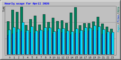 Hourly usage for April 2026