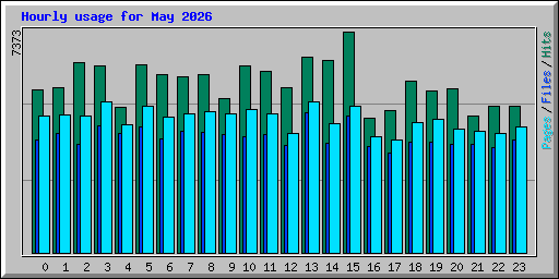 Hourly usage for May 2026