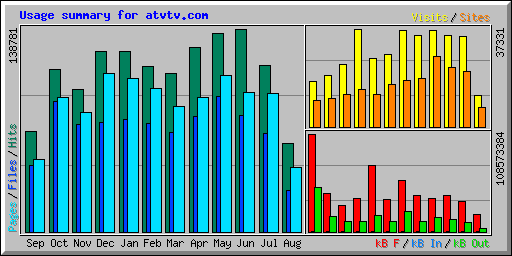 Usage summary for atvtv.com